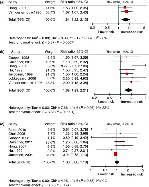 Forest plots of studies investigating premature ovarian insufficiency in relation to the risk of fatal and non-fatal cardiovascular disease: (a) overall cardiovascular disease; (b) ischaemic heart disease; (c) stroke.