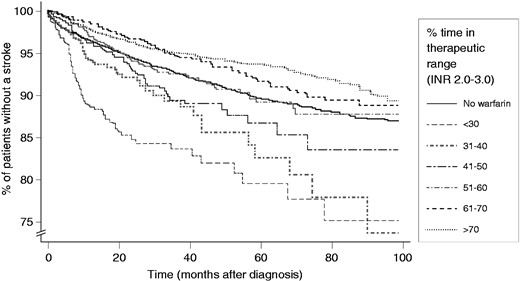 Percent of patients free from stroke over time, stratified by time spent in therapeutic range (INR 2.0–3.0). Adapted from Gallagher et al., Thromb and Haem 2011.60