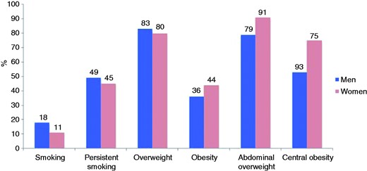 Prevalence (%) of smoking, persistent smoking, overweight, obesity, abdominal overweight and central obesity by sex at interview.
