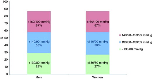 Proportions (%) at blood pressure target (<130/80 mmHg, < 140/90 mmHg, < 160/100 mmHg) in patients on blood pressure lowering medication) by sex at interview.
