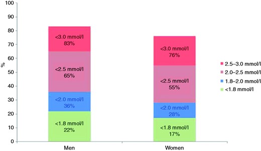 Proportions (%) at low-density lipoprotein cholesterol target (<1.8 mmol/l, < 2.0 mmol/l, < 2.5 mmol/l, < 3.0 mmol/l) in patients on lipid lowering medication by sex at interview.