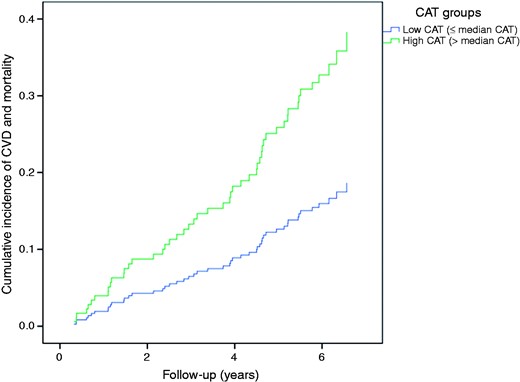 Kaplan-Meyer proportional hazards plot of cardiac adipose tissue (CAT) and risk of cardiovascular disease (CVD) or mortality. CVD or mortality in patients with CAT amounts below the median (low CAT) group (blue) and above the median (high CAT) group (green). Hazard ratio (HR) 2.0, confidence interval (CI): 1.1; 3.7, p = 0.017.