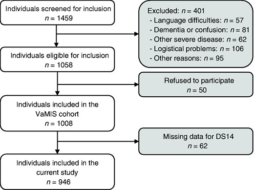 Flowchart of study population. VaMIS: Västmanland Myocardial Infarction Study.
