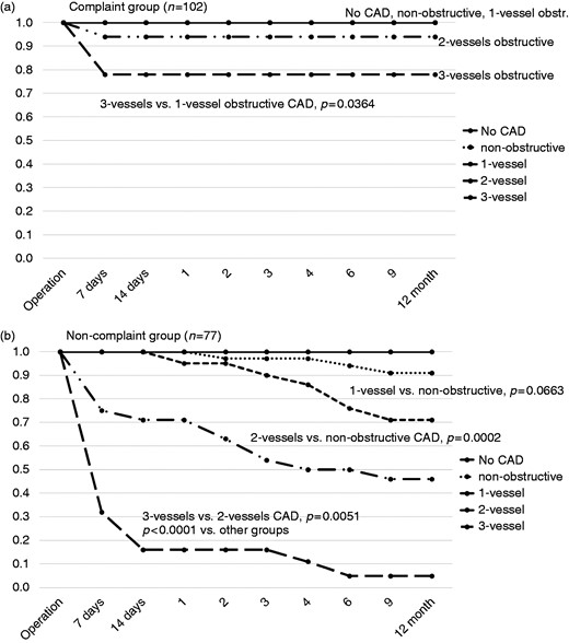 Kaplan–Meier curves for event-free survival from death, fatal and nonfatal myocardial infarction for CCTA in patients with type 2 diabetes undergoing trans-femoral amputation of lower limb. (a) Compliant group. (b) Non-compliant group.