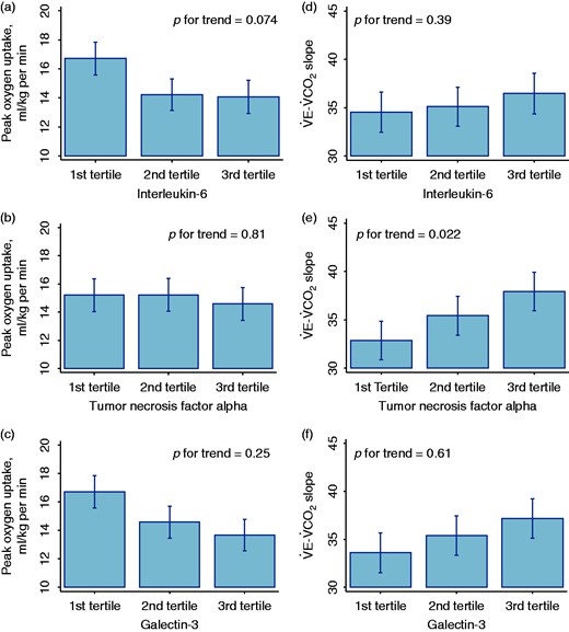 Association of blood levels of interleukin-6 ((a) and (d)), tumor necrosis factor alpha ((b) and (e)) and galectin-3 ((c) and (f)) with peak oxygen uptake and V˙E–V˙CO2 slope respectively.