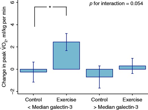 Effect of exercise on peak oxygen uptake in patients with heart failure according to galectin-3 blood levels.