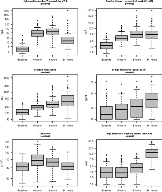 The profiles of six selected biomarkers in 97 participants before and 0, 3 and 24 h after the 91 km mountain bike competition ‘The North Sea Race’. Boxes denote medians, 25th and 50th percentiles and ranges, as well as outliners. There was a highly significant (p < 0.0001) increase in all biomarkers following the race.