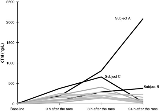 A total of 13 subjects were assessed by computed tomographic (CT) coronary angiography or conventional angiography. They had the highest cardiac troponin I (cTnI) values after the race. This figure portrays the cTnI profiles of these individuals. Subject A, B and C refers to the same subjects as those in Table 2.