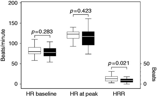 Boxplot of heart rate (HR) measured at baseline and at peak (beats/min), and of heart rate recovery (HRR) in patients with peripheral arterial disease (PAD) and in patients without PAD.