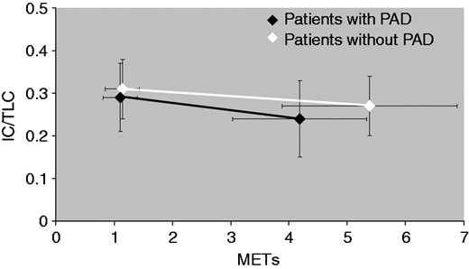 Values of metabolic equivalents (METs) evaluated at baseline and at peak, and related to static and dynamic hyperinflation in patients with peripheral arterial disease (PAD) and in patients without PAD. IC: inspiratory capacity; TLC: total lung capacity.