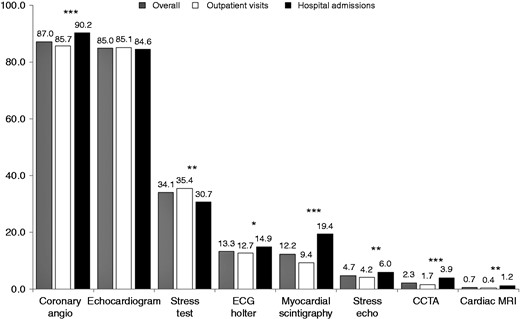 Diagnostic procedures performed in the overall population and in the two groups of patients.