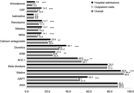 Pharmacological therapiesa prescribed at the end of the visit or at hospital discharge in the overall population and in the two groups of patients.