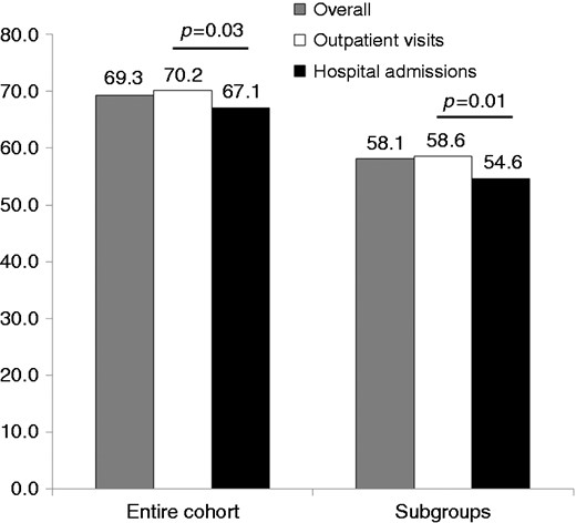 Use of optimal medical therapy (OMT) (aspirin or thienopyridine, β-blockers and statins) in the overall population and in the two groups of patients and OMT (aspirin or thienopyridine, β-blockers, statins and angiotensin-converting enzyme inhibitors or angiotensin receptor blockers) among eligible patients.