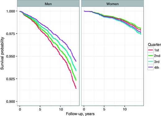 Age-adjusted Kaplan-Meier-Curves for freedom from atrial fibrillation (AF) and/or ischaemic stroke (IST) during follow-up, according to testosterone categories. First quartile representing lowest and fourth quartile highest testosterone levels.