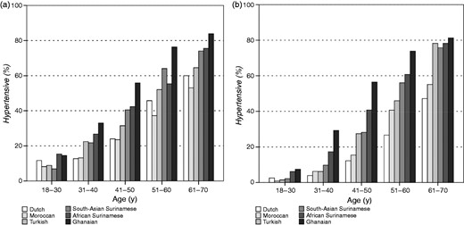 Hypertension prevalence in men (a) and women (b), stratified by ethnicity and age.