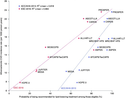 Probability of being recommended for lipid-lowering treatment by American College of Cardiology/American Heart Association (ACC/AHA) 2013 and European Society of Cardiology (ESC) 2016 guidelines and corresponding atherosclerotic cardiovascular disease (CVD) incidence rates, by trial.