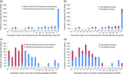 Proportion of cardiovascular deaths by estimated 10-year risk, observed in individuals aged 45–65 years during the first 10 years of follow-up. (a) Proportion of cardiovascular deaths by estimated 10-year risk of atherosclerotic cardiovascular disease (CVD) using the Pooled Cohort equations (PCEs), stratified by definite American College of Cardiology/American Heart Association (ACC/AHA) 2013 guideline treatment recommendations. (b) Proportion of cardiovascular deaths by 10-year risk of atherosclerotic CVD using the PCEs, stratified by eligibility for at least one out 11 randomised clinical trials (RCTs). (c) Proportion of cardiovascular deaths by estimated 10-year risk of CVD mortality using the Systematic Coronary Risk Evaluation (SCORE) equations, stratified by definite European Society of Cardiology (ESC) 2016 guideline recommendations. (d) Proportion of cardiovascular deaths by estimated 10-year risk of CVD mortality using the SCORE equations, stratified by eligibility for at least one out 11 RCTs.