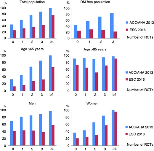 Probability of being recommended for lipid-lowering treatment by American College of Cardiology/American Heart Association (ACC/AHA) 2013 and European Society of Cardiology (ESC) 2016 guidelines, by number of trials an individual would be eligible for. Likelihood of being recommended for lipid-lowering treatment according to American and European guidelines, by total number of randomised clinical trials (RCTs) an individual would be eligible for. Results are depicted for the entire Rotterdam Study population and within clinically relevant subgroups.