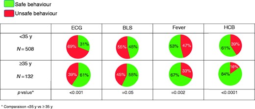 At-risk behaviours according to age. BLS: basic life support; HCB: highly caffeinated beverage.