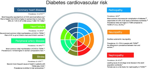 Overview of diabetes cardiovascular complications and related trends.