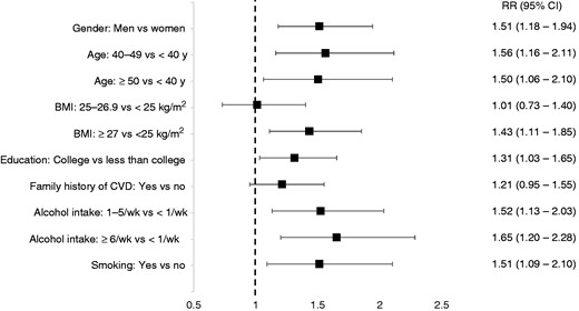 Cumulative incidence of masked hypertension by risk factors in a prospective cohort, Quebec City, Canada. RR: relative risk; BMI: body mass index (kg/m2); CVD: cardiovascular disease. Adjusted for length of follow-up and mutual adjustment for all listed risk factors.