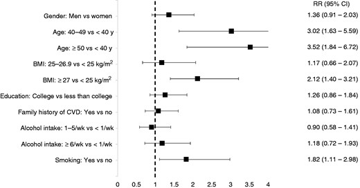 Cumulative incidence of sustained hypertension by risk factors in a prospective cohort, Quebec City, Canada. RR: relative risk; BMI: body mass index (kg/m2); CVD: cardiovascular disease. Adjusted for length of follow-up and mutual adjustment for all listed risk factors.