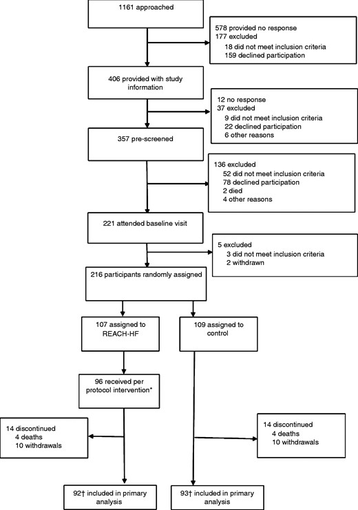 Trial profile.