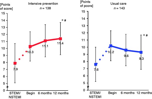 IPP Prevention Score during study course.