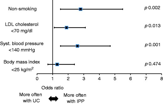 Logistic regression model on risk factor targets after 12 months in the intensive prevention programme versus usual care group.