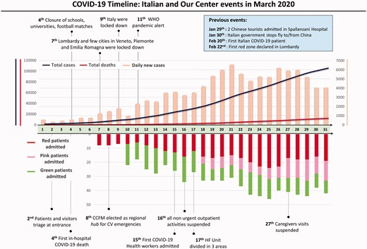 Timeline of events determining the organisation changes in our hospital. In the upper part of the figure we report the Italian epidemiological data and government measures in response to the pandemic. In parallel, in the lower part of the figure we show the strategies adopted in our hospital and the admission rates according to the different areas (green area: COVID-19-negative patients, pink area: suspected COVID-19 patients but with no clear biological evidence, red area: confirmed positive patients).