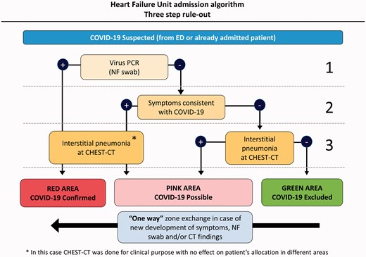 Proposed heart failure unit admission algorithm. We adopted a three-step strategy to determine the patient admission flow in the hospital. In order to prevent inhospital contagion, only patients with triple negative results can be admitted to the green area. ED: emergency department; NF: nasopharyngeal; PCR: polymerase chain reaction.