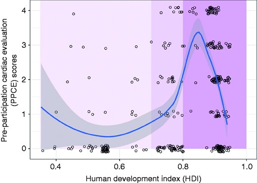 Pre-participation cardiac evaluation (PPCE) scores displayed by human development index (HDI) with Spearman's rho 0.20. The three vertically divided regions (different nuances of magenta) represent the low and middle-income countries (LMICs), high income countries (HICs) and very high income countries (VHICs). The blue line and its shaded area are estimated using locally estimated scatterplot smoothing (loess). Data points are slightly jittered for illustrative purposes.