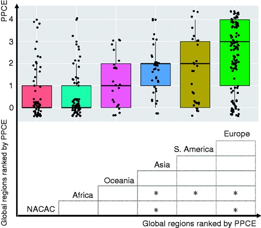 Pre-participation cardiac evaluation (PPCE) scores by global region. Upper part shows the box and whiskers plot for PPCE scores where the centre of the boxes indicate the medians, the limits of the boxes indicate the first and third quartiles, the endpoint of the vertical lines indicates the whiskers (more than 1.5 of the interquartile range outside the 1st or 3rd quartile) and dots individuals scores (jittered for illustrative purposes). The bottom part shows comparisons between PPCE scores by Kruskal–Wallis test with the Nemenyi test as a post-hoc test where * indicates significant differences. (Oceania did not differ significantly from any other region, possibly because of few participants.).