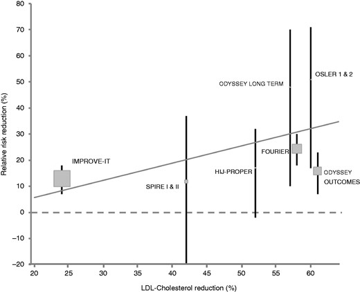 Correlation of mean relative low-density lipoprotein (LDL) reduction by non-statins and corresponding mean risk reduction of the composite primary endpoint.