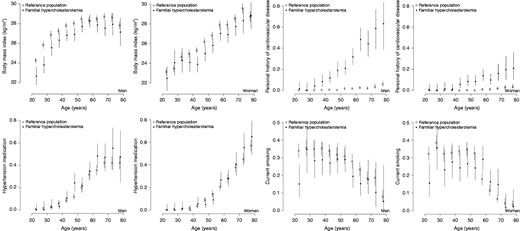 Plots of sex and 5-years-of-age strata of means and percentages of relevant variables. Two plots (one per sex) are created for each variable. Circles (solid for familial hypercholesterolaemia and hollow for the reference population) denote the mean or percentage for each 5-year interval. Vertical lines are the 95% confidence interval of the estimation.