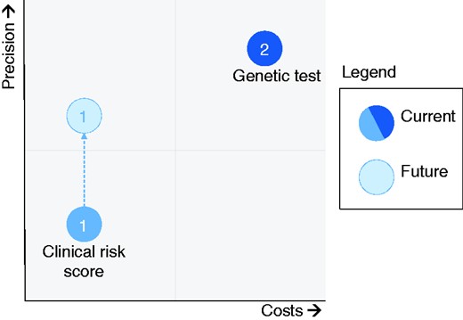Potential of machine learning for improving precision of tests without raising costs.