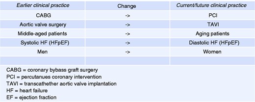 Changes in interventional cardiology, patient population and effects on cardiac rehabilitation.
