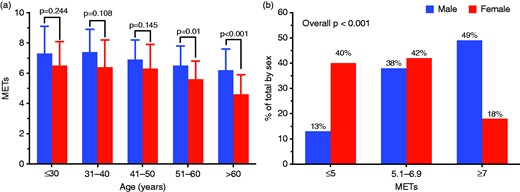 Sex-related differences in functional capacity. (a) Comparison of exercise performance between males and females according to age. (b) Sex distribution among different functional classes.