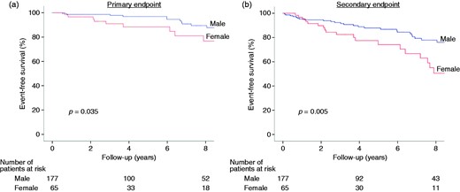 Outcomes according to sex. Event-free survival according to sex for the primary ((a) combination of cardiac death, heart failure requiring hospitalization, sustained ventricular tachycardia, appropriate implantable cardioverter defibrillator (ICD) discharge or resuscitated sudden cardiac death and cardioembolic stroke) and secondary endpoint ((b) the primary endpoint, plus new onset atrial fibrillation or symptomatic progression to NYHA functional classes III/IV).