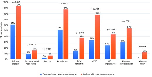 Rate of adverse events at 10-year follow-up in patients with or without hyperhomocysteinaemia.