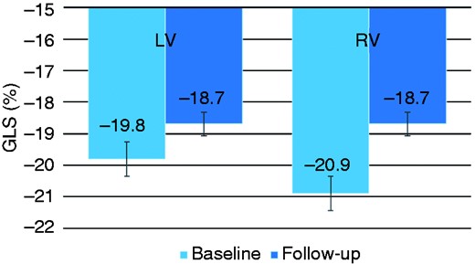 Global longitudinal strain at baseline and at follow-up.