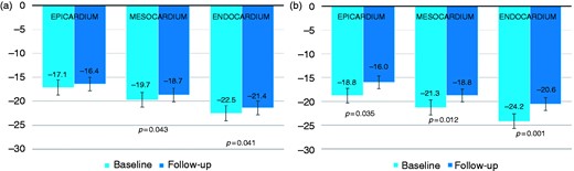 Global longitudinal strain according to myocardial layers for both left ventricle (a) and right ventricle (b).