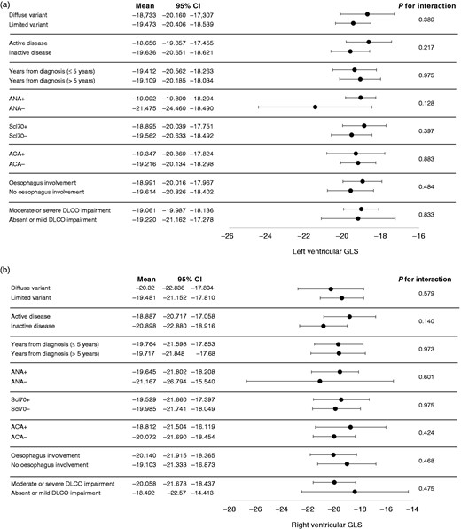 Interaction analyses between clinical variables of systemic sclerosis and global longitudinal strain for both left ventricle (a) and right ventricle (b).