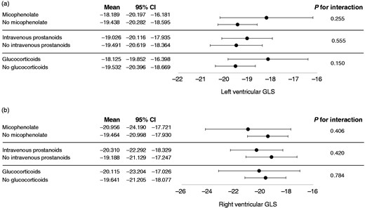 Interaction analyses between systemic sclerosis therapy and global longitudinal strain for both left ventricle (a) and right ventricle (b).