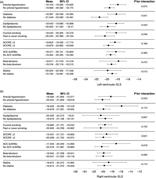 Interaction analyses between cardiovascular risk factors, therapy and global longitudinal strain for both left ventricle (a) and right ventricle (b).