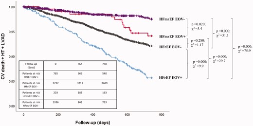 Survival and presence of exercise oscillatory ventilation in patients with heart failure with reduced ejection fraction (HFrEF) and in patients with heart failure with mid-range ejection fraction (HFmrEF). Kaplan–Meier survival curves of study endpoint (cardiovascular death, urgent heart transplant or left ventricular assist device (LVAD) implantation) stratified according to the presence or absence of exercise oscillatory ventilation (EOV+ and EOV–) in patients with HFrEF and in patients with HFmrEF. Comparison among the groups (HFmrEF EOV– vs. HFmrEF EOV+: P = 0.020, χ2 = 5.4; HFmrEF EOV– vs. HFrEF EOV–: P = 0.000, χ2 = 31.1; HFmrEF EOV– vs. HFrEF EOV+: P = 0.000; χ2 = 75.9; HFmrEF EOV+ vs. HFrEF EOV–: P = 0.280, χ2 = 1.17; HFmrEF EOV+ vs. HFrEF EOV+: P = 0.000, χ2 = 29.7; HFrEF EOV– vs. HFrEF EOV+: P = 0.000; χ2 = 9.9). Reproduced from Rovai et al.41 with permission.