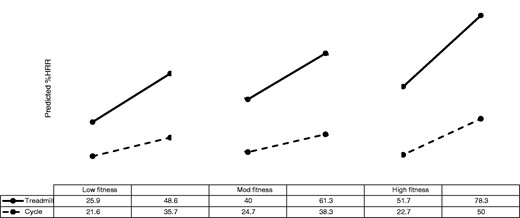 Inter-quartile range of ventilatory anaerobic threshold identification based on predicted HRR (% range) in cardiac patients separated by exercise modality and cardiorespiratory fitness (CRF) category. Predicted HRR using current guidelines, accounting for β-blockade. Baseline CRF category based on Taylor et al.28; low fitness <5 METs for women and <6 METs for men; moderate (mod) fitness 5 < 7 METs for women and 6 < 8 METs for men; high fitness ≥7 METs for women and ≥8 METs for men, where 1 MET = 3.5 mL·kg–1·min−1.