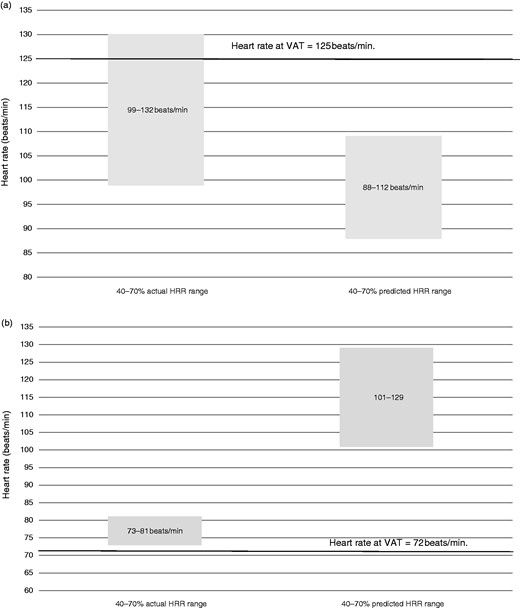 (a) A case study highlighting how the 40–70% HRR prediction equation may under-estimate individualised exercise prescription. A 58-year-old male taking β-blockers with a body mass index (BMI) of 24.8, peak oxygen uptake (VO2peak) of 35.28 mL·kg−1·min–1 in the high fitness category. Cardiopulmonary exercise test (CPET) was conducted on a treadmill. Solid line corresponds to heart rate at ventilatory anaerobic threshold, which is 125 beats/min. (b) A case study highlighting how the 40–70% HRR prediction equation may over-estimate individualised exercise prescription. A 71-year-old male not taking β-blockers with a BMI of 25.8, VO2peak of 13.82 mL·kg–1·min–1 in the low fitness category. CPET was conducted on a cycle. Solid line corresponds to heart rate at ventilatory anaerobic threshold, which is 72 beats/min.