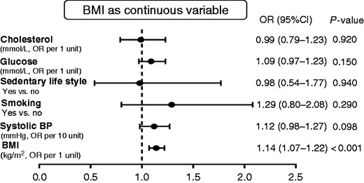 Risk for heart failure based on body mass index(BMI) as a continuous variable in the overall cohort. BP: blood pressure; CI: confidence interval; OR: odds ratio.