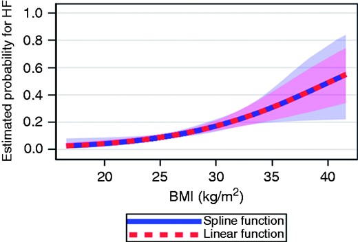 Splines showing the probability of heart failure (HF) based on body mass index (BMI) as a continuous variable in the overall cohort.